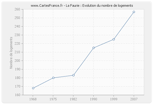 La Faurie : Evolution du nombre de logements